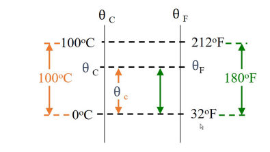 ESCALAS TERMOMÉTRICAS | FÓRMULAS | Celsius Fahrenheit e Kelvin Exercícios f( Prof Telmo )d