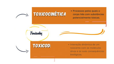Introdução a Toxicologia