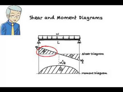 SA08: Constructing Shear & Moment Diagrams using S/M Equations