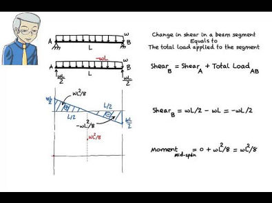 SA09: Drawing Shear & Moment Diagrams without the use of Equations