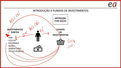 Introdução a Fundos de Investimentos