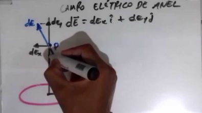 Campo Elétrico-Distribuição contínua de Carga em um Anel - Eletricidade e Magnetismo