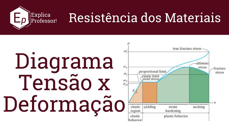 Grátis: Diagrama Tensão x Deformação | Propriedades Mecânicas | Aula 08 ...