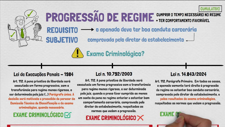 PROGRESSÃO DE REGIME Como Funciona? - Pt. 02 | Teoria Geral da Pena - Aula 04