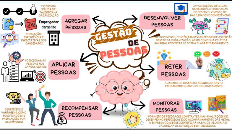 Os 6 Processos da Gestão de Pessoas Agregar, Aplicar, Recompensar, Desenvolver, Reter e Monitorar