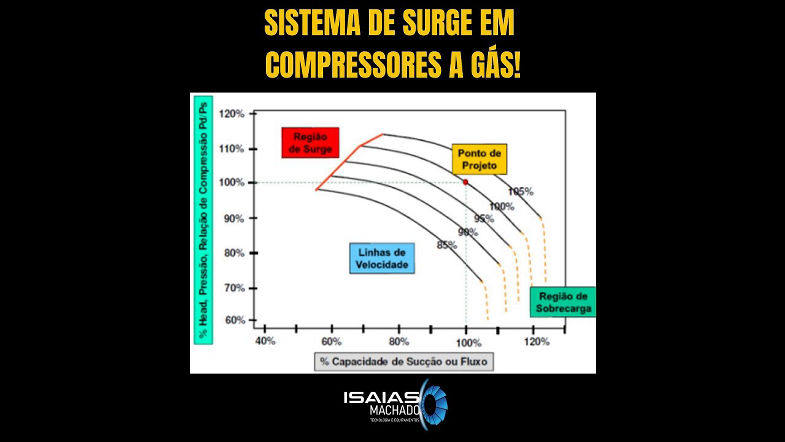 SISTEMA DE SURGE EM COMPRESSORES A GÁS!