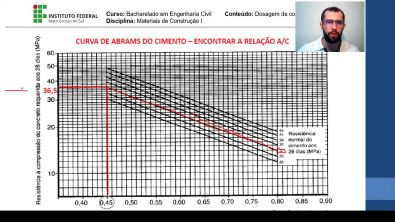 3.1 Dosagem de concreto - ABCP - Exemplo