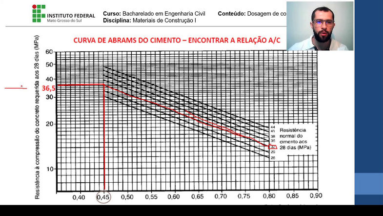 3.1 Dosagem de concreto - ABCP - Exemplo