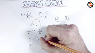 Carga axial - Teoria