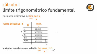 Limite trigonométrico fundamental e exercícios - Teoria
