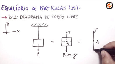 Equilíbrio de partículas (2D) - Teoria