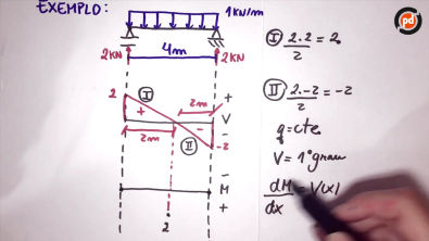 Diagrama de cortante e momento fletor (área) - Teoria