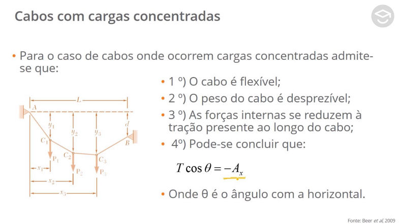 Cabos com cargas concentradas e distribuídas e catenárias - Teoria