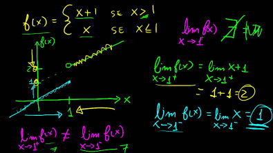 Cálculo 1 - Limites Laterais e Existência do Limite (limite de 1/x) [parte 2]