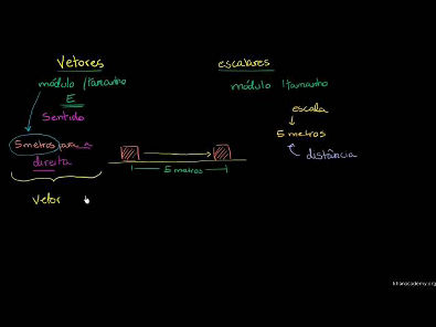Física - Introducao a vetores e escalares - parte 1 (Khan Academy)