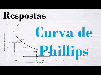 Curva de Phillips (Inflação e Desemprego)