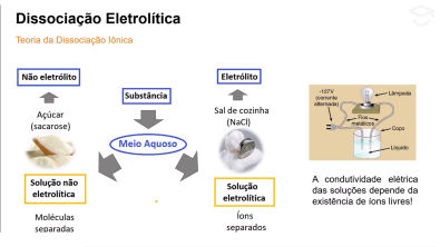 Dissociação eletrolítica - Teoria