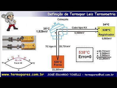 Curso Termopares Mod I - Definição Termopares, Leis Fundamentais Termometria.