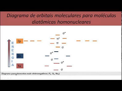 Teoria do Orbital Molecular (Diagrama)