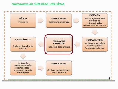 Sistemas De Distribuição De Medicamentos - Farmácia Hospitalar