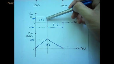 Mecânica dos Sólidos - Equação Diagrama Esforço cortante e Momento Fletor (1)