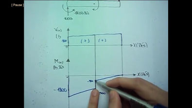 Mecânica dos Sólidos - Equação Diagrama Esforço cortante e Momento Fletor (2)
