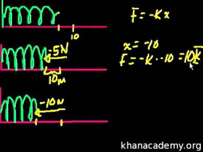 Física - Introdução às molas e à lei de Hooke (Khan Academy)