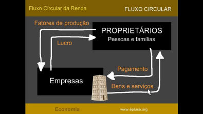 Fluxo Circular de Renda. ECONOMIA 1.8