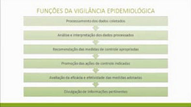 Vigilância Epidemiológica e o Uso da Epidemiologia