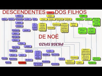 DESCENDENTES DOS FILHOS DE NOÉ- GÊNESIS CAPÍTULO 10