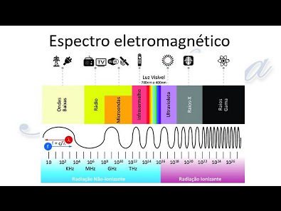 Espectroanalítica 1 - Natureza da radiação e espectro eletromagnético