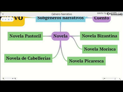 Mapa mental: Gênero Narrativo Renascimento Literatura Espanhola
