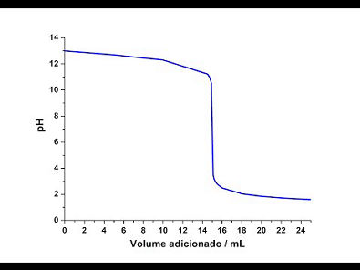 Equilíbrio Ácido-Base 14 - Curva de titulação empregando o Excel 3 - Base forte com ácido forte